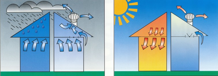 Odvetracie turbíny Odvetracie turbíny